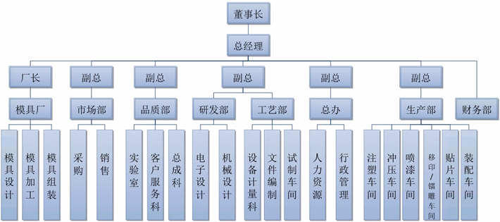 組織架構(gòu)(圖1)