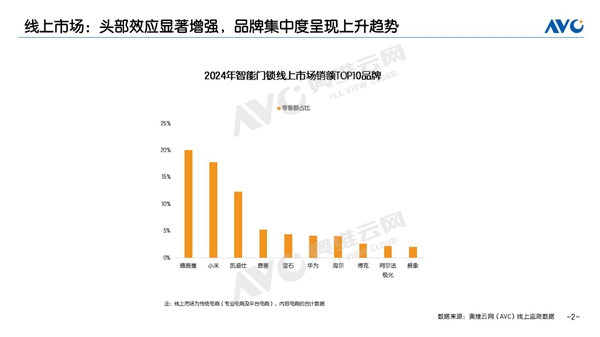 2024智能鎖年終報告：德施曼線上全渠道銷額第一；中高端市場銷額銷量第一