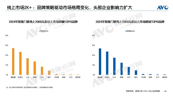 2024智能鎖年終報(bào)告：德施曼線上全渠道銷額第一；中高端市場(chǎng)銷額銷量第一(圖3)