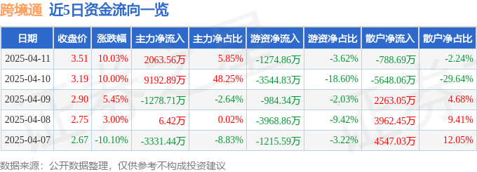 4月11日跨境通漲停：無線耳機數(shù)字經濟跨境電商概念熱股