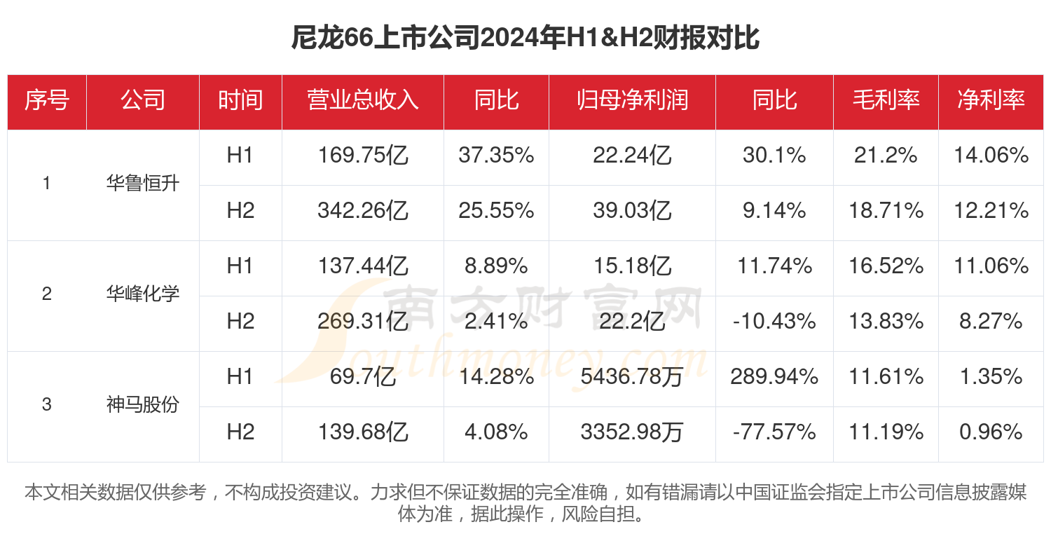 尼龍66行業(yè)上市公司現(xiàn)狀如何（2024年全年）