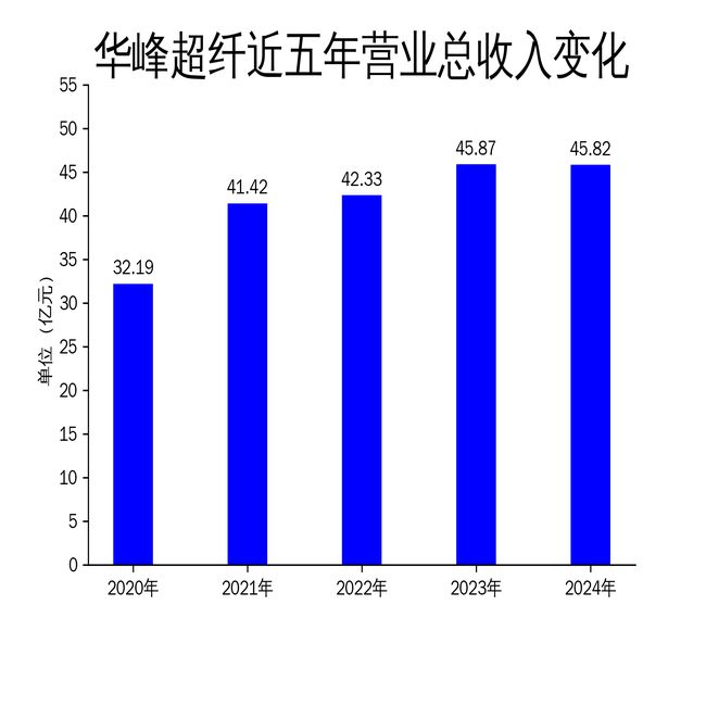 華峰超纖2024年財(cái)報(bào)：扭虧為盈凈利潤(rùn)增長(zhǎng)13069%