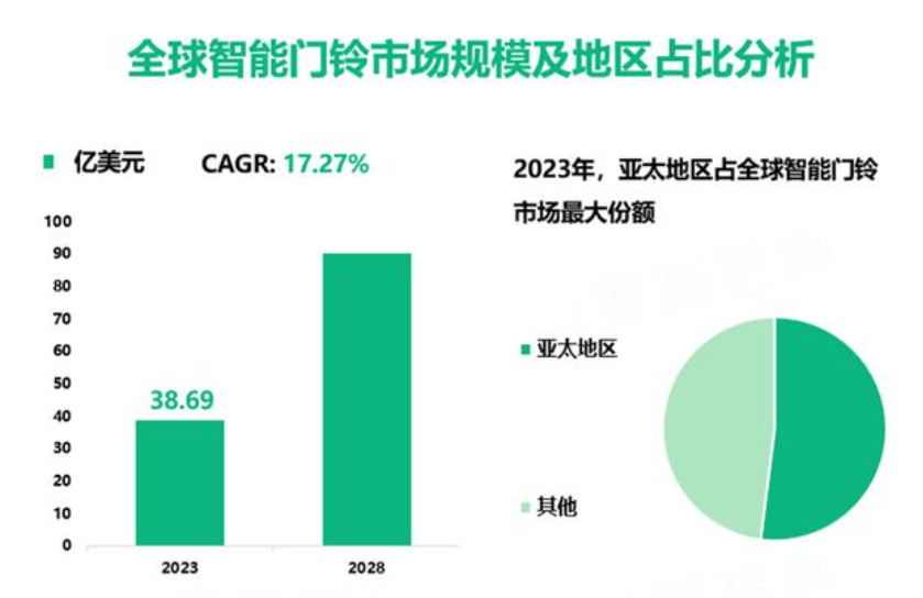 2024年智能門鈴行業(yè)現(xiàn)狀分析：智能門鈴全球市場規(guī)模達(dá)到了3869億美元