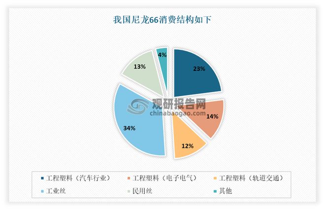 我國尼龍66行業(yè)：上游己二腈技術取得重大突破下企業(yè)紛紛投產(chǎn)(圖4)
