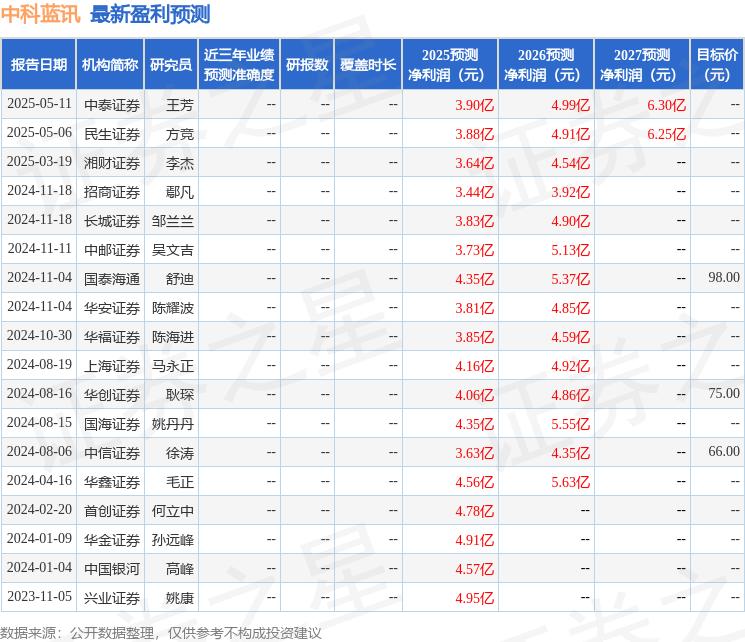 中科藍訊：5月12日召開業(yè)績說明會投資者參與