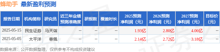 蜂助手：5月16日召開業(yè)績(jī)說明會(huì)投資者參與
