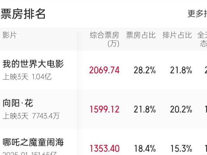 上映3天就票房大賣豆瓣好評(píng)如潮趙麗穎這回又抓到王炸了！
