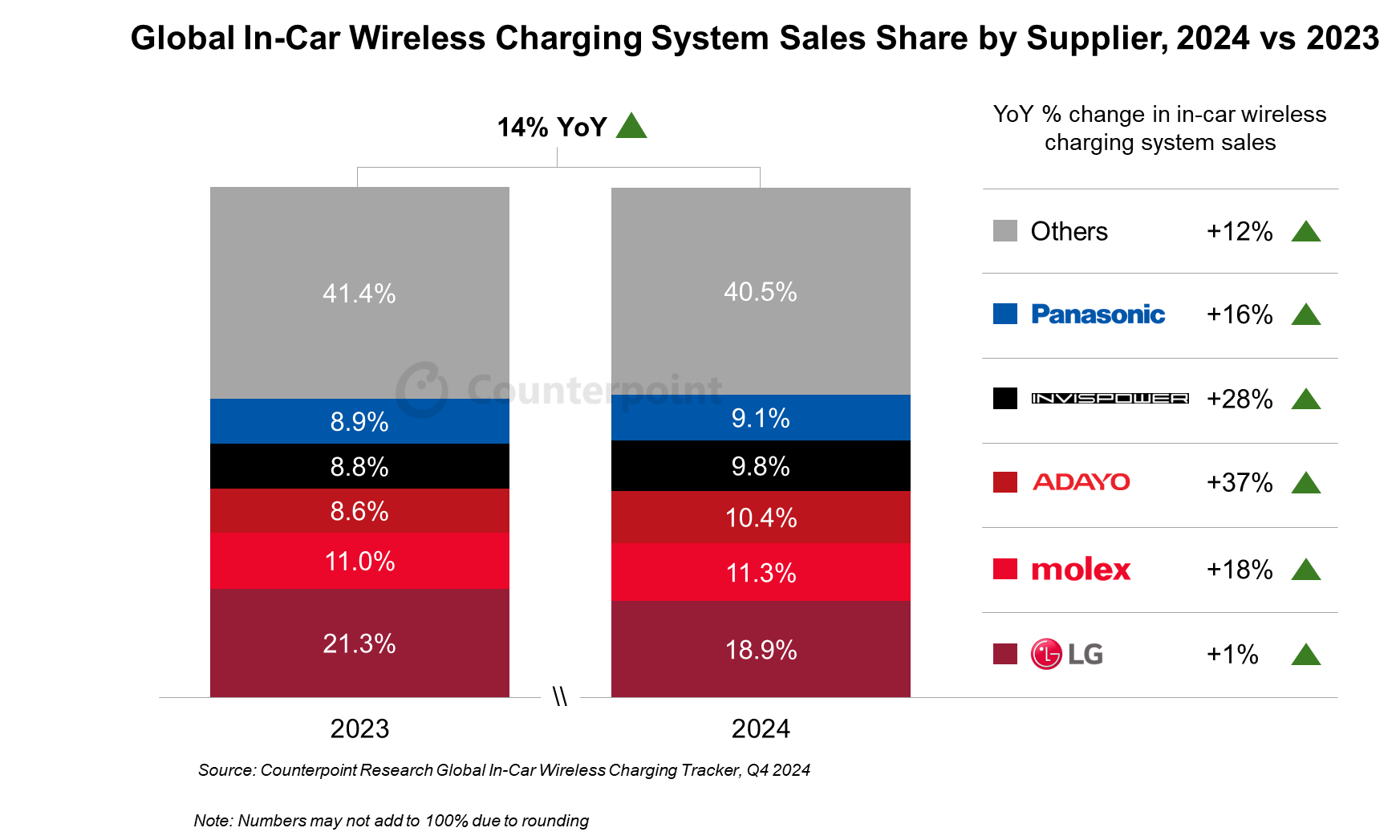 Counterpoint：2024年全球車載無線%(圖1)
